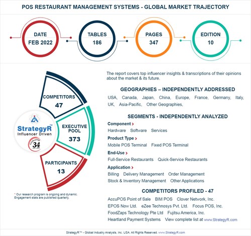 Global POS Restaurant Management Systems Market to Reach $18.2 Billion by 2026