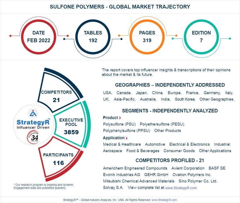 Global Sulfone Polymers Market to Reach $2.1 Billion by 2026 - Vimarsana News