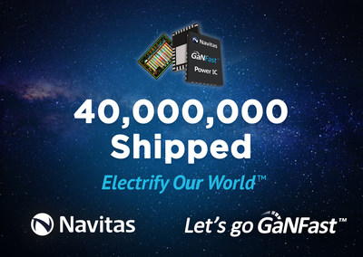 Navitas Semiconductor (Nasdaq: NVTS), the industry-leader in gallium nitride (GaN) power integrated circuits has announced a breakthrough 40M units shipped – with zero reported GaN-related field failures.