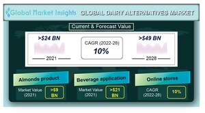 The Dairy Alternatives Market to exceed $49 billion valuation by 2028, says Global Market Insights Inc.