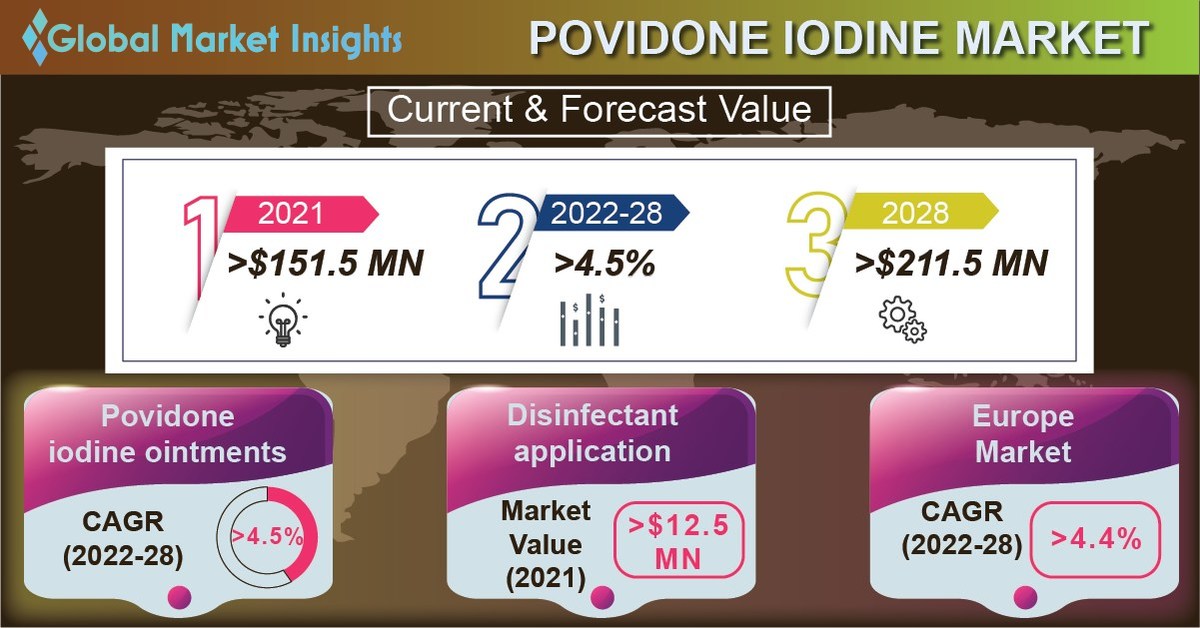Povidone Iodine Market to hit USD 211.5 Million by 2028, Says Global Market Insights Inc. - Vimarsana News