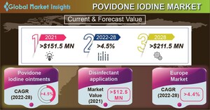 Povidone Iodine Market to hit USD 211.5 Million by 2028, Says Global Market Insights Inc.