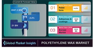 The Polyethylene Wax Market would exceed USD 1 billion by 2028, Says Global Market Insights Inc.