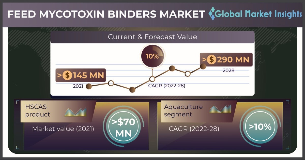 The Feed Mycotoxin Binders Market to exceed USD 290 million by 2028, Says Global Market Insights Inc. - Vimarsana News