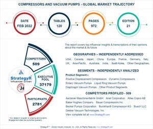 Global Compressors and Vacuum Pumps Market to Reach $43.6 Billion by 2026