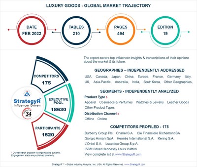 Luxury Goods Global Market to Reach $369.8 Billion by 2030