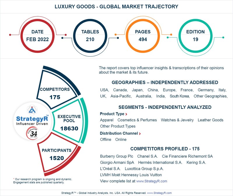 Global luxury market worth 224 billion, top 20 brands