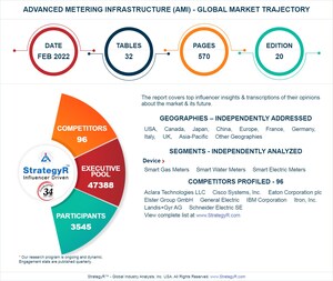 Global Advanced Metering Infrastructure (AMI) Market to Reach $12.5 Billion by 2026