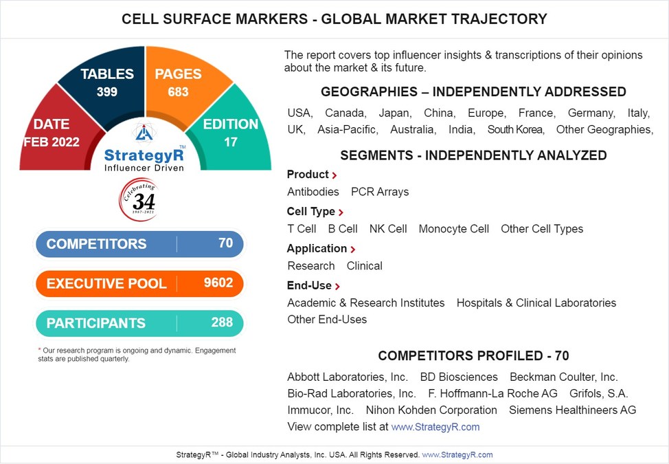 Global Cell Surface Markers Market to Reach $1 Billion by 2026 - Vimarsana News