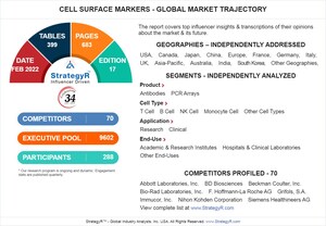 Global Cell Surface Markers Market to Reach $1 Billion by 2026