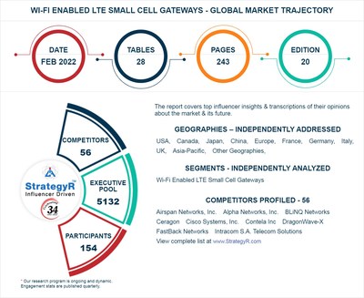 Global Wi-Fi Enabled LTE Small Cell Gateways Market to Reach 19.1 Million Units by 2026