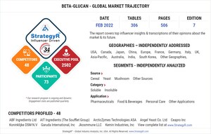 Global Beta-Glucan Market to Reach $810.1 Million by 2026