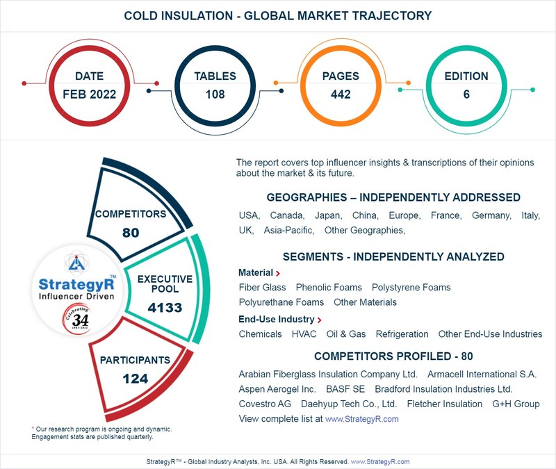 Global Cold Insulation Market to Reach $5.1 Billion by 2026 - Vimarsana News
