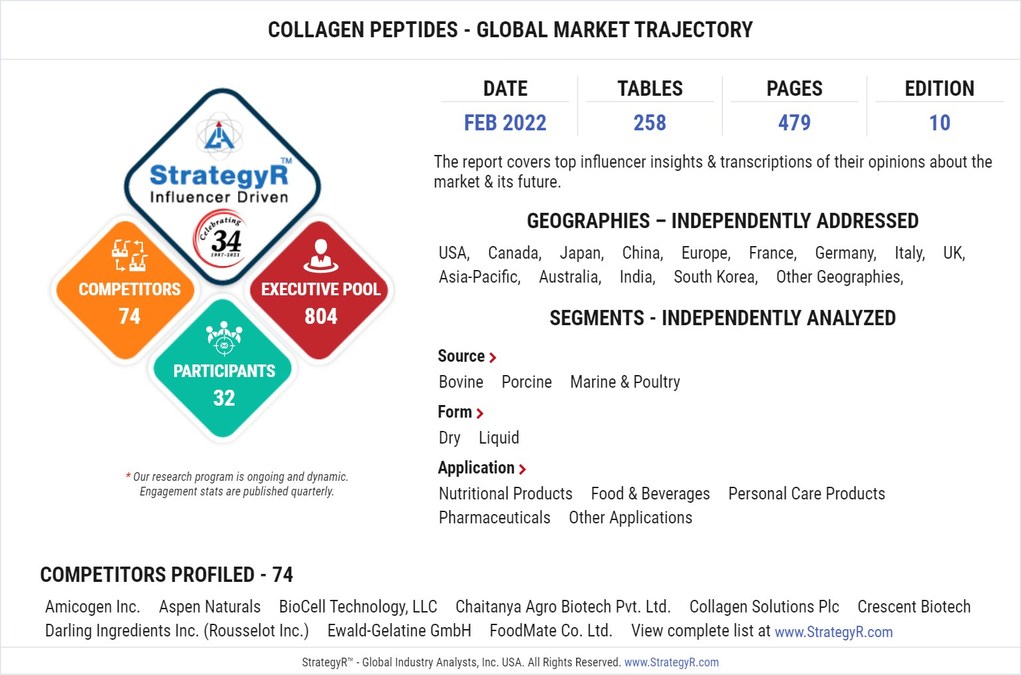 Global Collagen Peptides Market to Reach $780 Million by 2026 - Vimarsana News