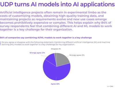 Artificial intelligence projects often remain in experimental limbo as the costs of customizing models, obtaining high-quality training data, and maintaining projects as requirements evolve and new use cases emerge becomes prohibitively expensive or complex. This helps explain why 84% of survey respondents feel that combining different AI and ML models to work together is a key challenge for their organization.