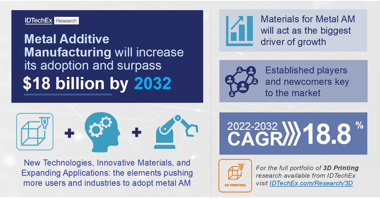 Metal Additive Manufacturing Rebounds to Hit 18 Billion by 2032, Reports IDTechEx