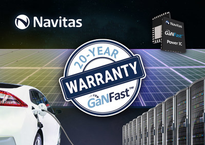 Navitas Semiconductor (Nasdaq: NVTS), the industry-leader in gallium nitride (GaN) power integrated circuits has announced a breakthrough 20-year limited warranty for its GaNFast technology – 10x longer than typical silicon, SiC or discrete GaN power semiconductors – and a critical accelerator for GaN’s adoption in data center, solar and EV markets.