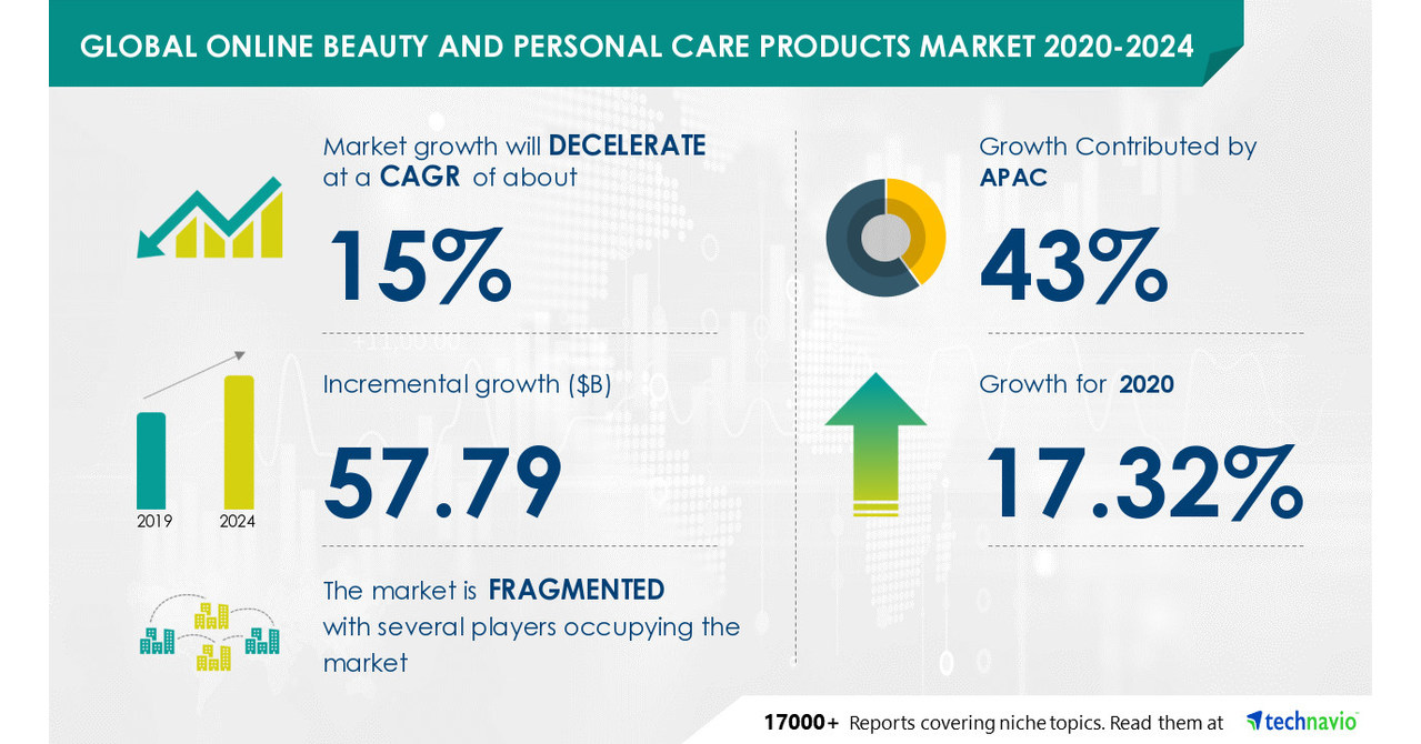 Online Beauty & Personal Care Products Market – 43% of Growth to Originate from APAC | Evolving Opportunities with Beiersdorf AG and Church & Dwight Co. Inc.
