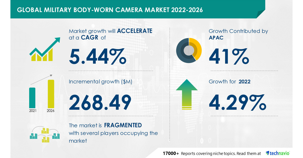 Military BodyWorn Camera Market 41 Of Growth To Originate From APAC