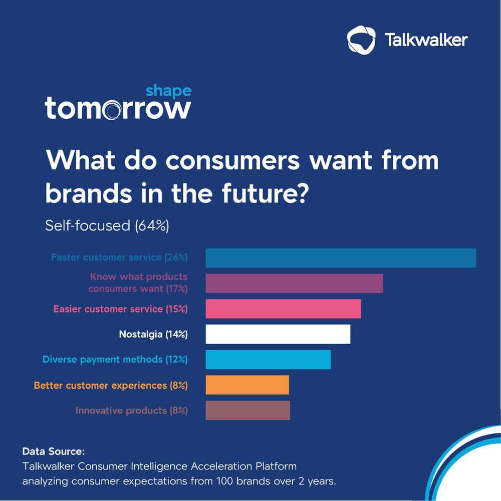 Talkwalker reveals how brands can leverage consumer intelligence to ‘Shape Tomorrow’ for growth. The report includes a maturity framework to help brands understand how tomorrow-ready they are, based on 3 critical elements - data, technology, and people. Only the brands that master these will be consumer-close.