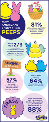 PEEPS Survey Infographic PEEPS Survey Infographic