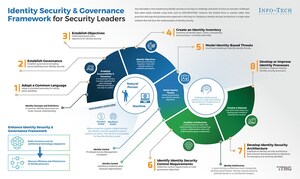 Cybersecurity Posture Improved With Identity Security Architecture, Says Info-Tech Research Group