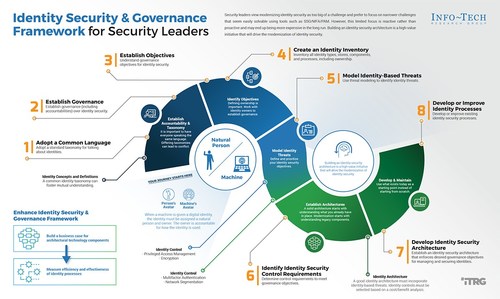 Assess and Govern Identity Security (CNW Group/Info-Tech Research Group)
