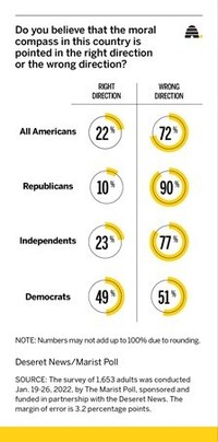 Poll finds 71% of Americans believe country is on wrong track