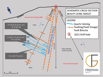 Figure 1 – Schematic Cross Section – Beauty Zone Target. All drill intercepts shown are drill core length. True widths are unknown at this time. Due to intense faulting, poor core recoveries and limited outcrop, the schematic cross section has veins and faults which are depicted from drill logs and surface mapping and may or may not be to scale. (CNW Group/Freeman Gold Corp.)