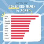 CAMP BOW WOW® RELEASES TOP 10 DOG NAMES FOR 2022