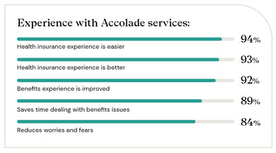Accolade adds value to employers and health plans through Personalized Healthcare (Source: Accolade Value Research Report)