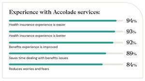 Accolade Brings Proven Value to the Employee Experience Through Personalized Healthcare