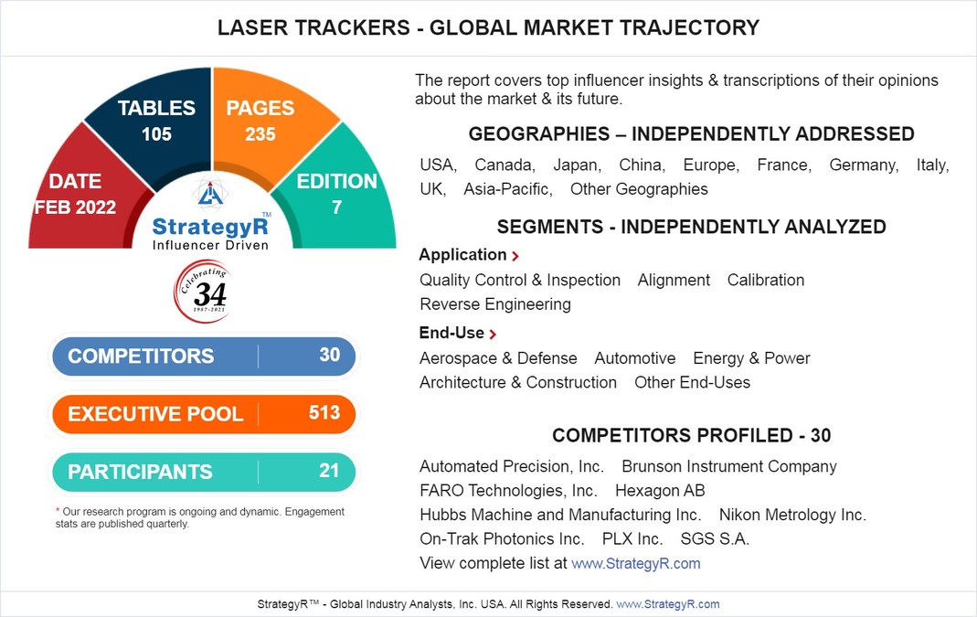 Global Laser Trackers Market to Reach $457 Million by 2026 - Vimarsana News