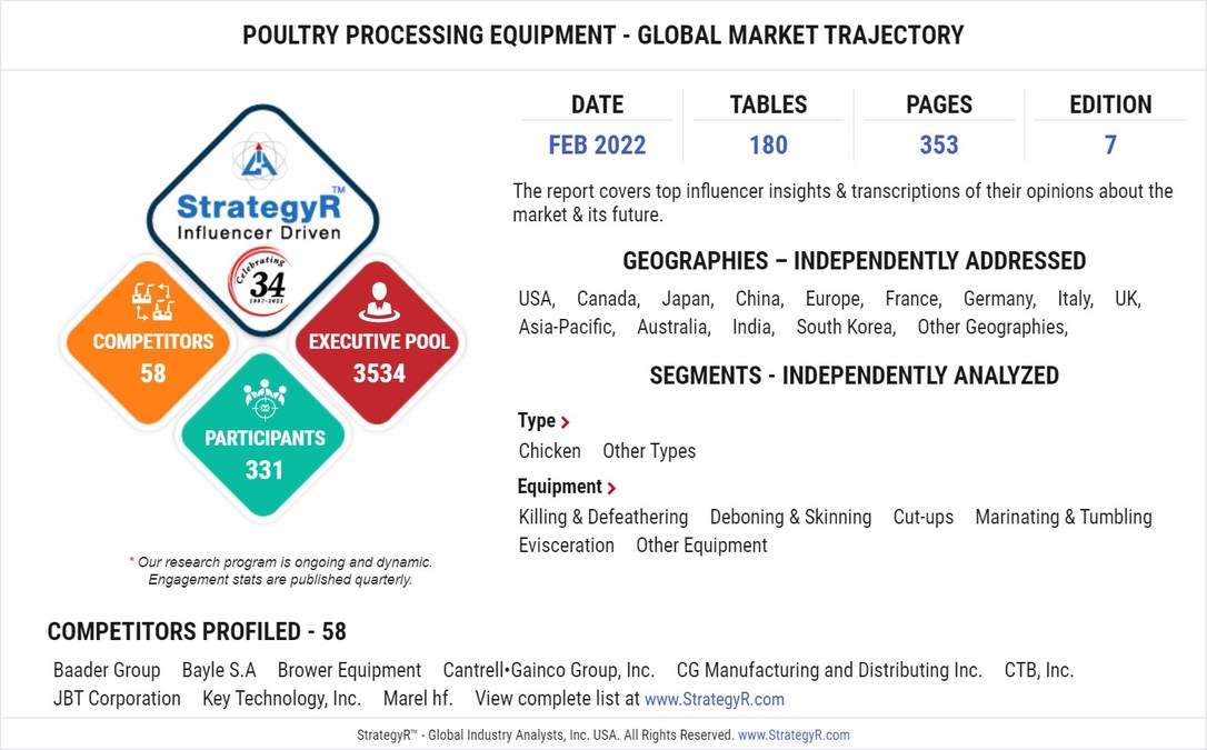 With Market Size Valued at $4.5 Billion by 2026, it`s a Healthy Outlook for the Global Poultry Processing Equipment Market - Vimarsana News