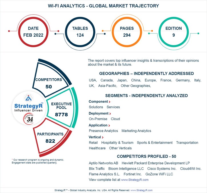 Global Wi-Fi Analytics Market to Reach $22.8 Billion by 2026 - Vimarsana News