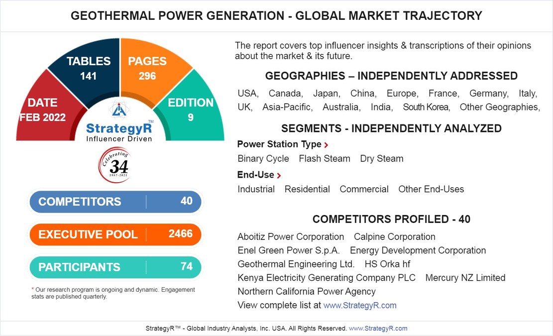 Global Industry Analysts Predicts the World Geothermal Power Generation Market to Reach $6.6 Billion by 2026 - Vimarsana News