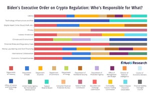 New Huobi Research Institute Report Explains Biden's Executive Order on Crypto Regulation and Who's Responsible for What