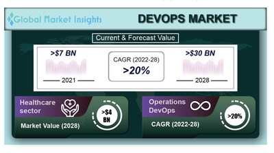 DevOps Market