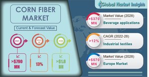 The Corn Fiber Market slated to surpass $1.8 billion by 2028, Says Global Market Insights Inc.