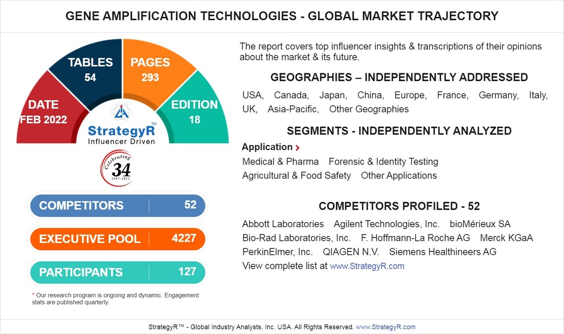 Global Gene Amplification Technologies Market to Reach $6.4 Billion by 2026 - Vimarsana News