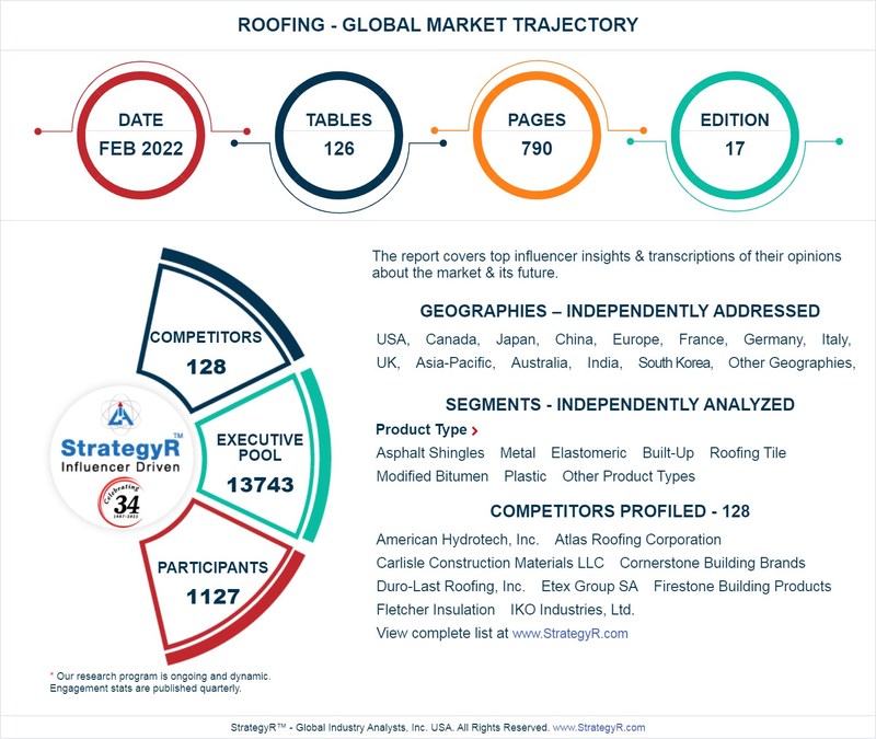 Valued to be $96.2 Billion by 2026, Roofing Slated for Robust Growth Worldwide - Vimarsana News
