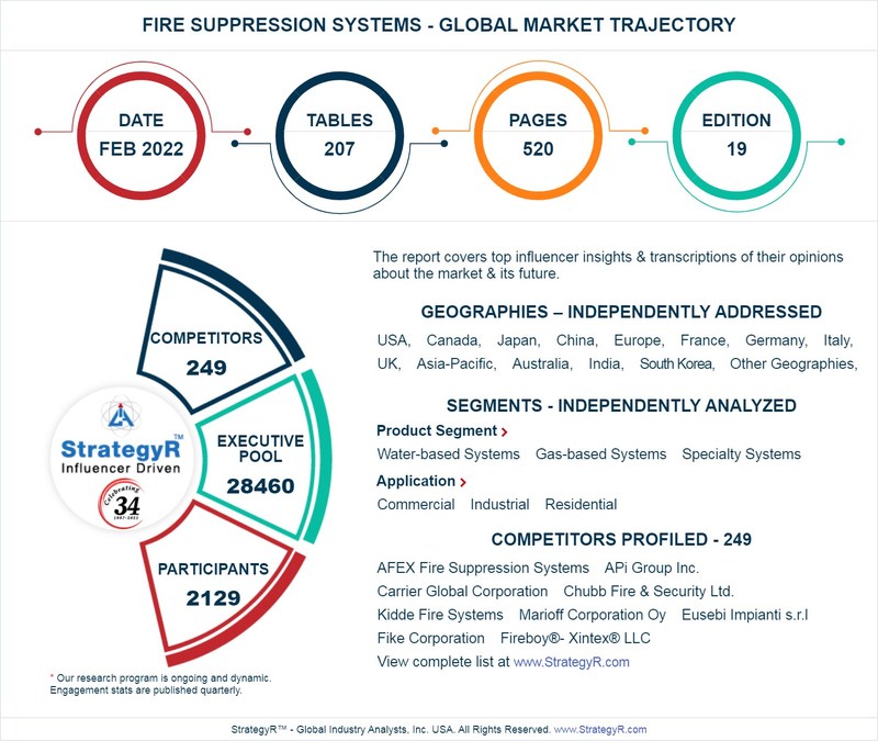 Valued to be $26.3 Billion by 2026, Fire Suppression Systems Slated for Robust Growth Worldwide - Vimarsana News