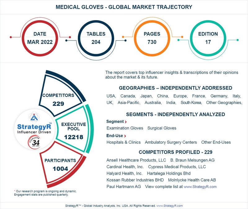 New Analysis from Global Industry Analysts Reveals Steady Growth for Medical Gloves, with the Market to Reach $29.8 Billion Worldwide by 2026 - Vimarsana News