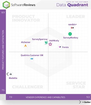 SoftwareReviews Names the Top Voice of the Customer Software for the Year