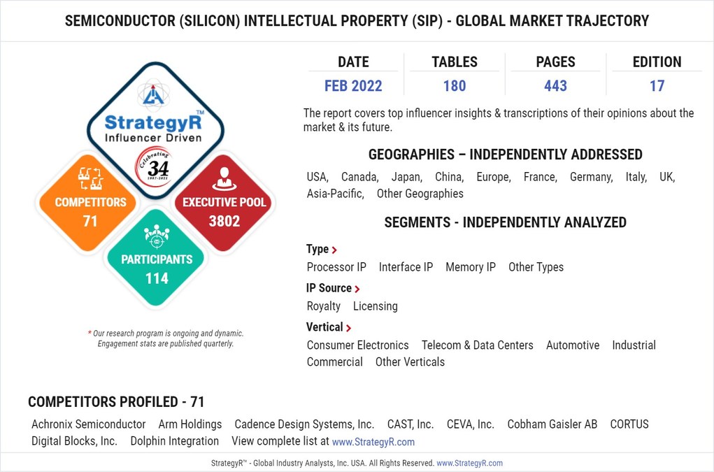 Global Semiconductor (Silicon) Intellectual Property (SIP) Market to Reach $7.5 Billion by 2026 - Vimarsana News