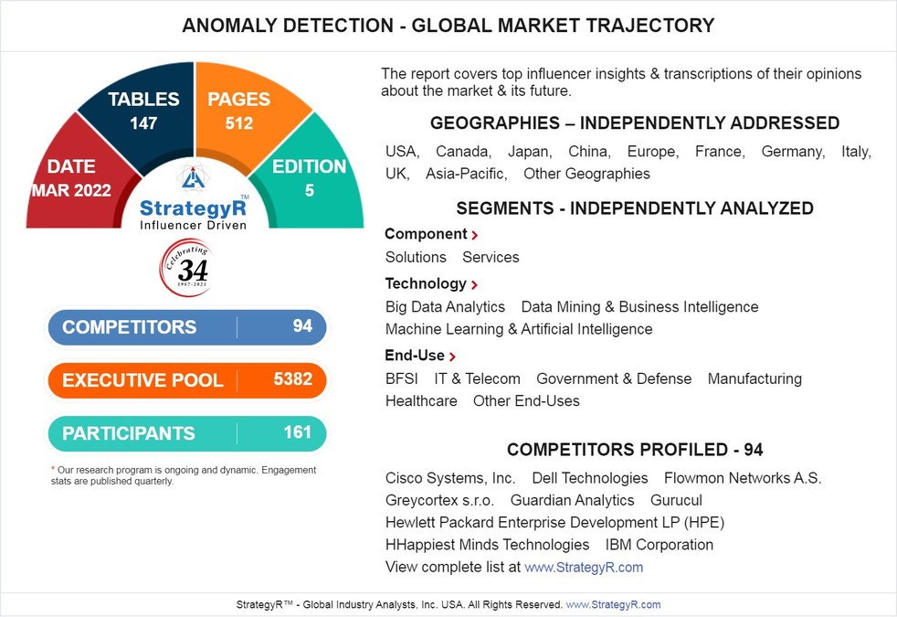 Valued to be $8.6 Billion by 2026, Anomaly Detection Slated for Robust Growth Worldwide - Vimarsana News