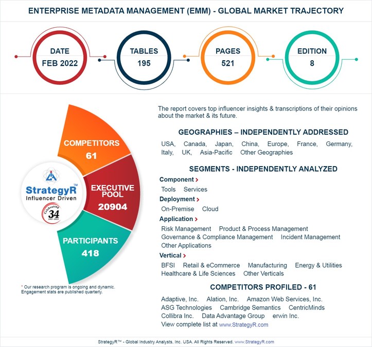 Global Enterprise Metadata Management (EMM) Market to Reach $6.9 Billion by 2026 - Vimarsana News