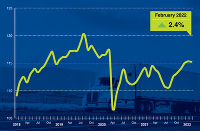 American Trucking Associations’ advanced seasonally adjusted For-Hire Truck Tonnage Index was unchanged in February after increasing 0.4% in January. “Demand for trucking freight services remains strong, but for-hire contract carriers are capacity constrained due to the driver and equipment markets. The spot market has been surging as these carriers can’t haul all of the freight they are asked to move,” said ATA Chief Economist Bob Costello.