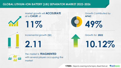 Latest market research report titled Lithium-Ion Battery Separator Market by Application and Geography - Forecast and Analysis 2022-2026 has been announced by Technavio which is proudly partnering with Fortune 500 companies for over 16 years