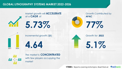 Latest market research report titled Lithography Systems Market by Technology, End-user, and Geography - Forecast and Analysis 2022-2026 has been announced by Technavio which is proudly partnering with Fortune 500 companies for over 16 years
